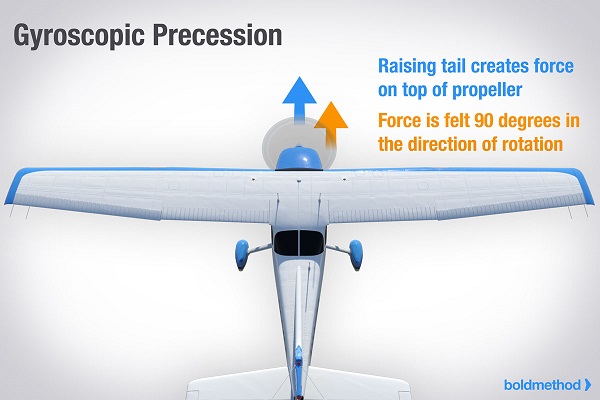  Gyroscopic precession. 